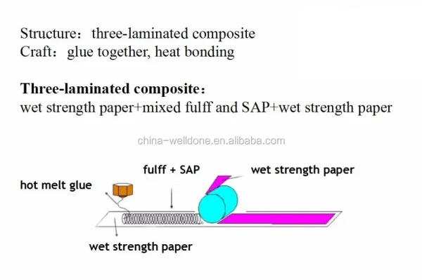 SAP Paper & Absorbent Paper & Air laid Paper